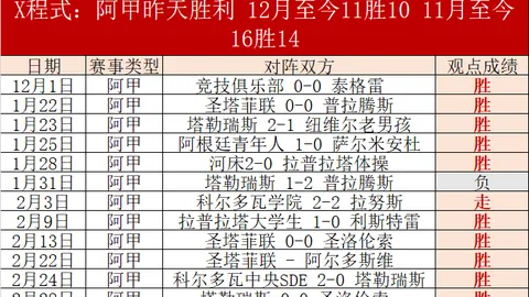 费兰-托雷斯本赛季进球效率与上赛季持平，成功刷新42场进球新纪录
